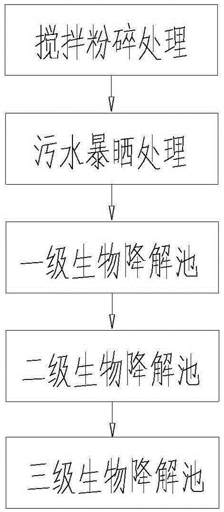 Kitchen sewage treatment method