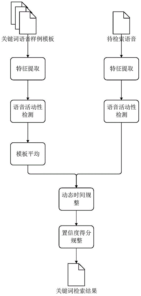 Voice keyword retrieval method based on audio template