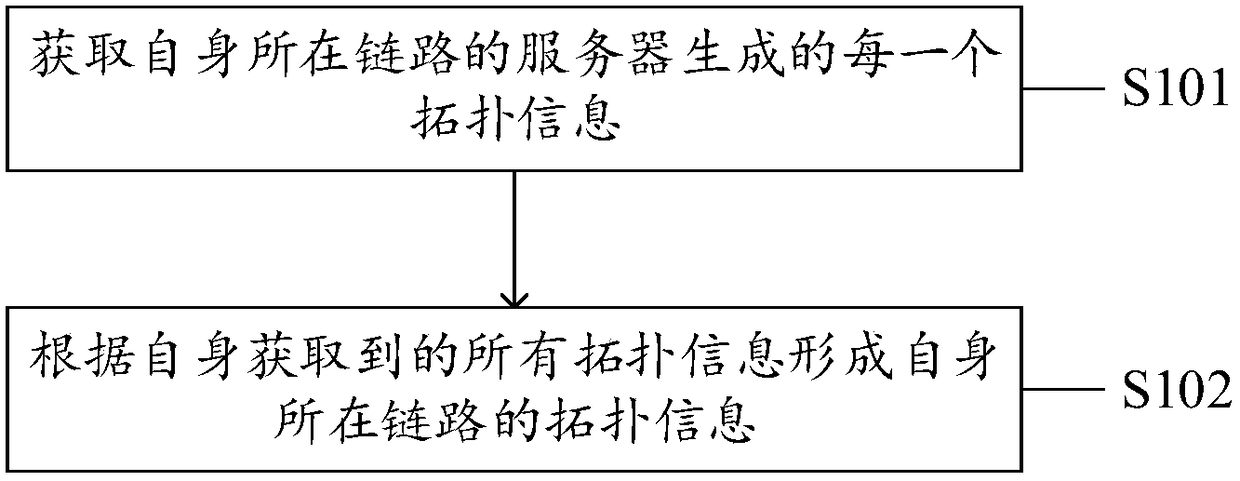 Topology structure identification method, system and device and computer memory medium