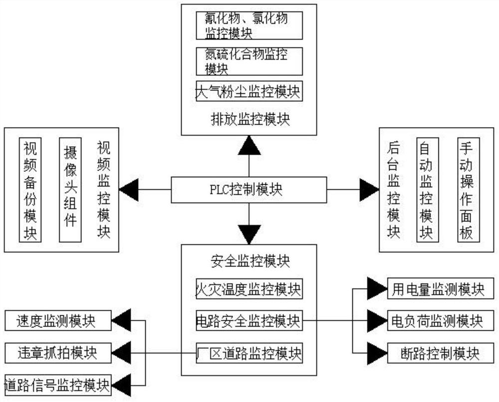 Industrial control network security protection method based on PLC