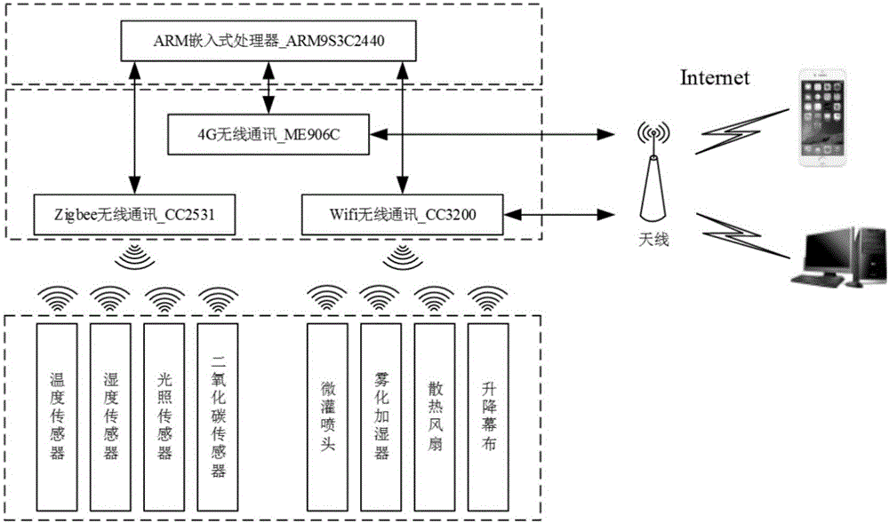 Nursery garden micro-irrigation method and system based on wireless positioning technology