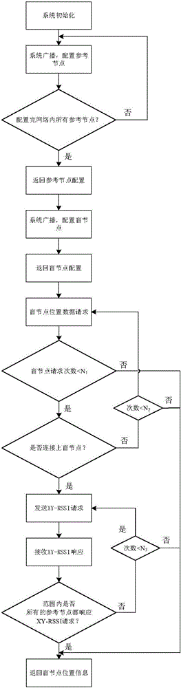 Nursery garden micro-irrigation method and system based on wireless positioning technology