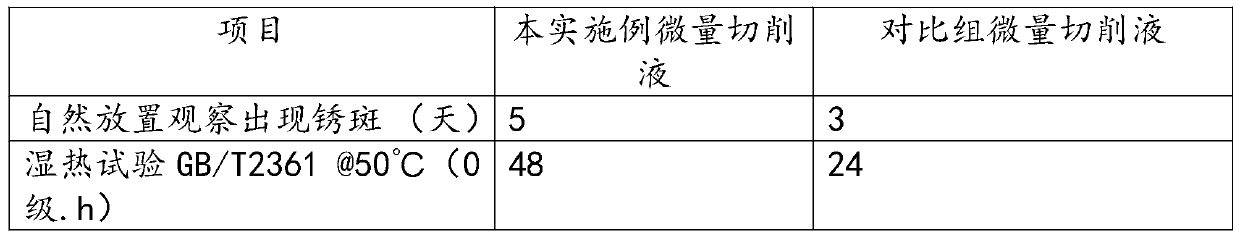 Healthy and environment-friendly trace cutting fluid and preparation method thereof