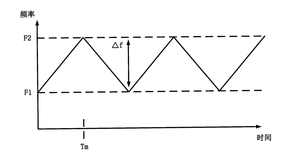 Method and system for performing moving-target identification by using frequency-modulated continuous-wave radar