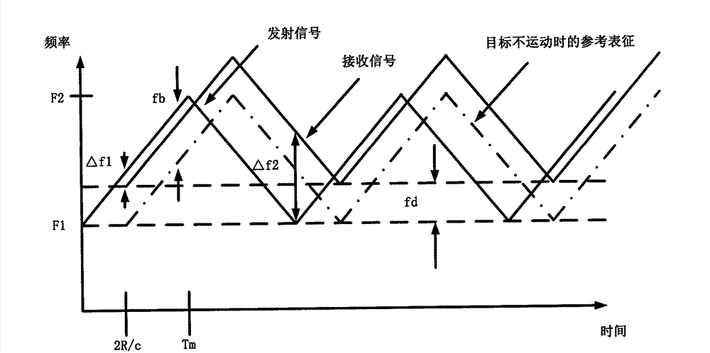 Method and system for performing moving-target identification by using frequency-modulated continuous-wave radar