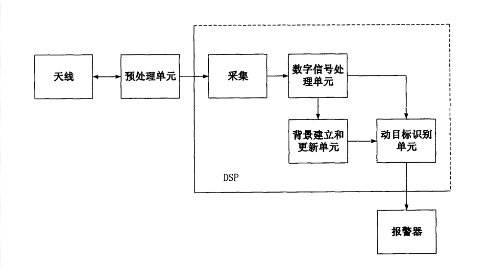 Method and system for performing moving-target identification by using frequency-modulated continuous-wave radar