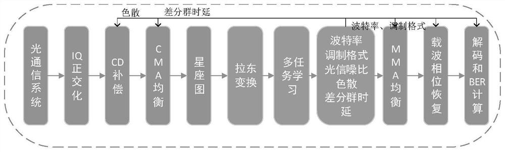 Key parameter joint monitoring method in elastic optical network