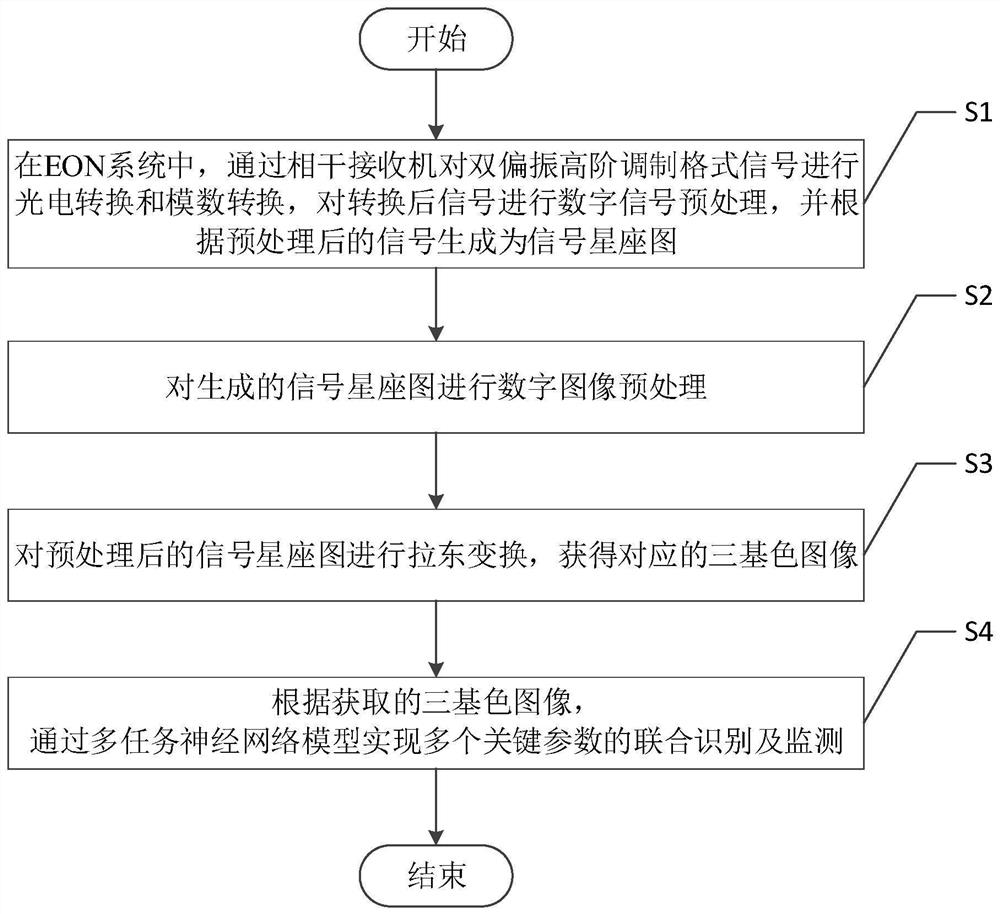 Key parameter joint monitoring method in elastic optical network