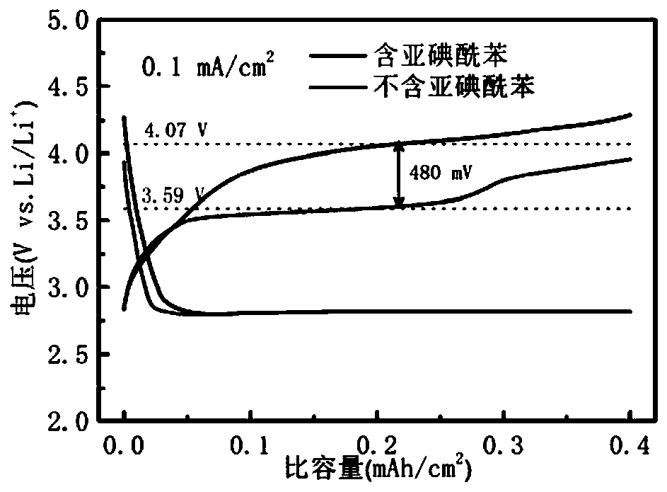 A kind of electrolyte additive for lithium-air battery