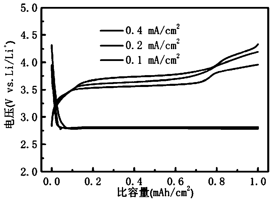 A kind of electrolyte additive for lithium-air battery