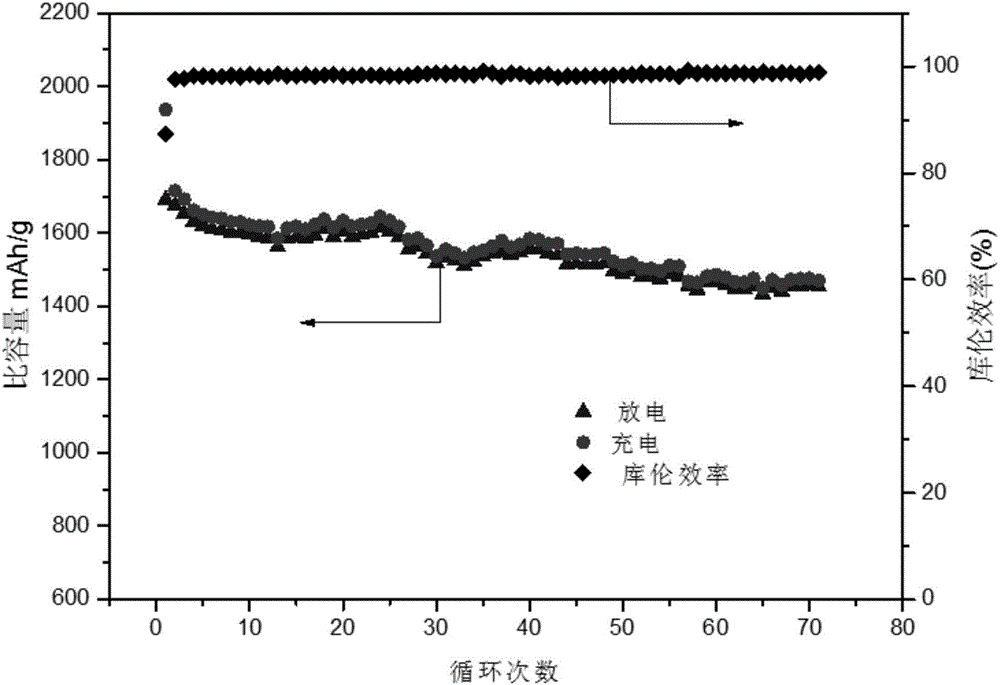 Silicon/activated charcoal composite cathode material and preparation method thereof