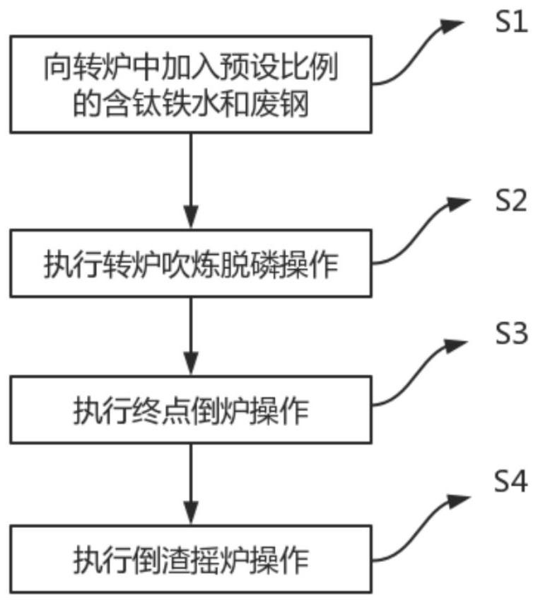 Titanium-containing molten iron converter high-scrap-ratio rapid heating production method