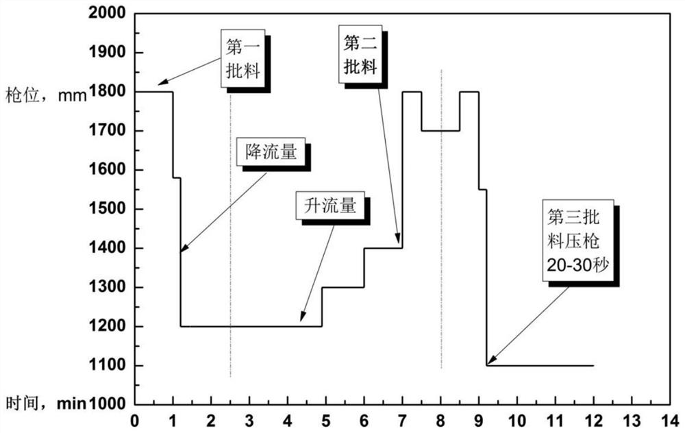 Titanium-containing molten iron converter high-scrap-ratio rapid heating production method