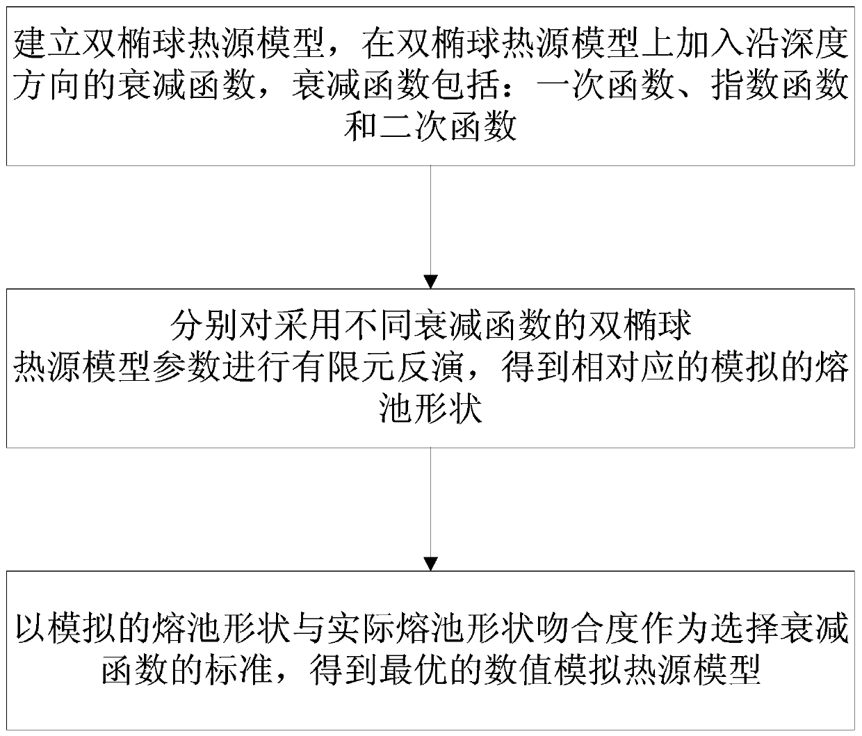 A Modeling Method for Numerical Simulation of Heat Source Model of Tandem Double Wire Submerged Arc Welding