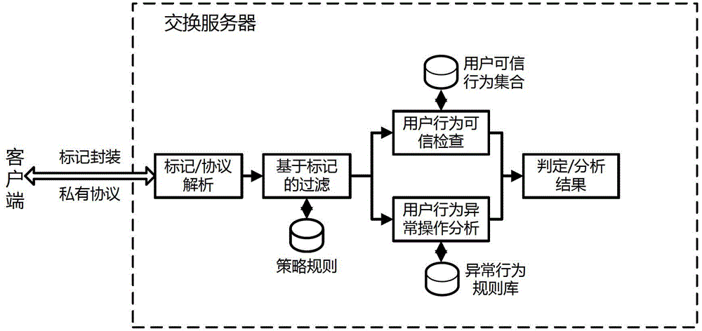 Unstructured data security exchange method based on user behavior credibility