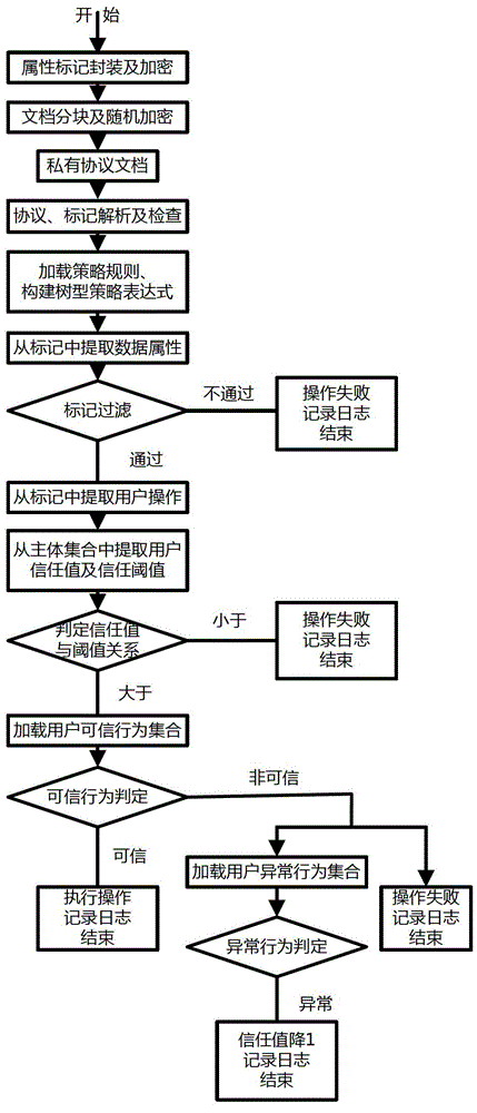 Unstructured data security exchange method based on user behavior credibility