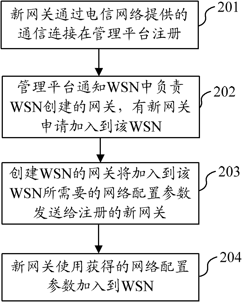 Method and system for accessing wireless sensor network