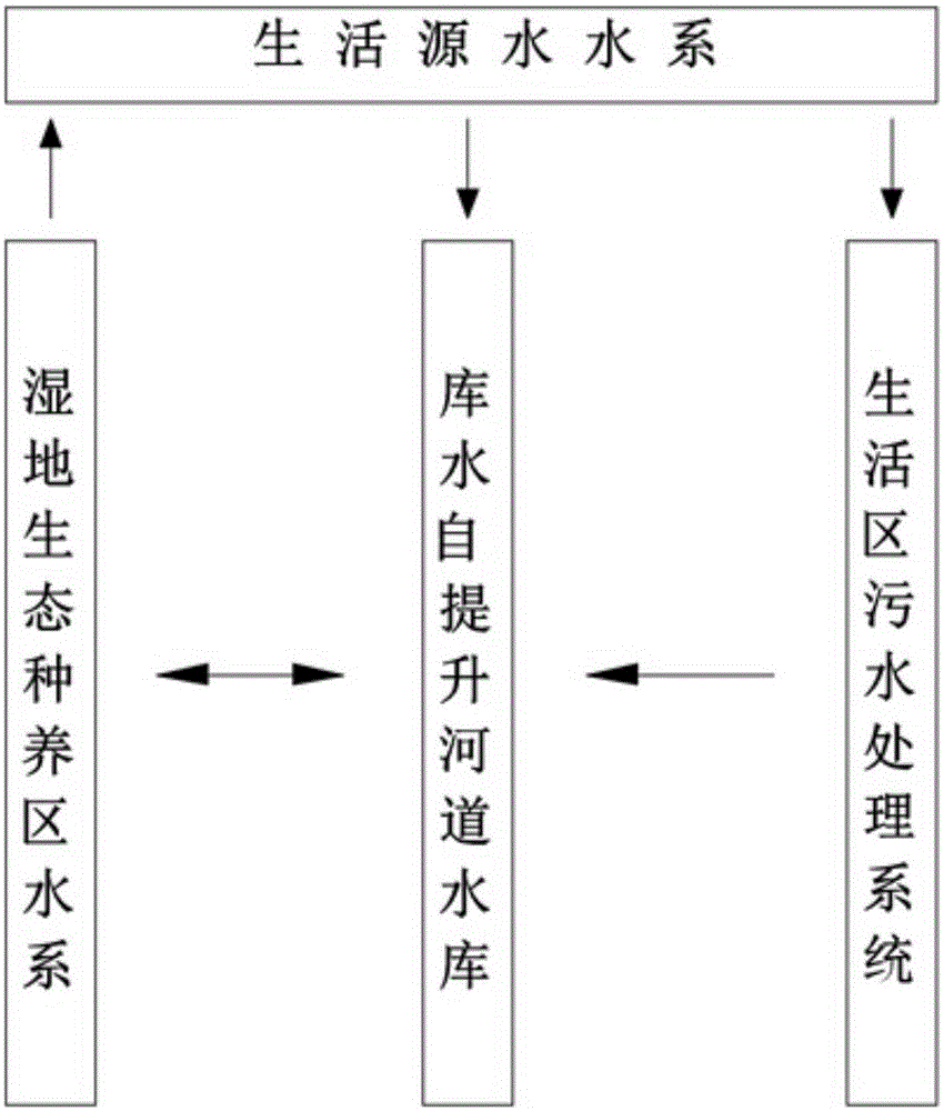 Sponge water circulation system for secondary water area