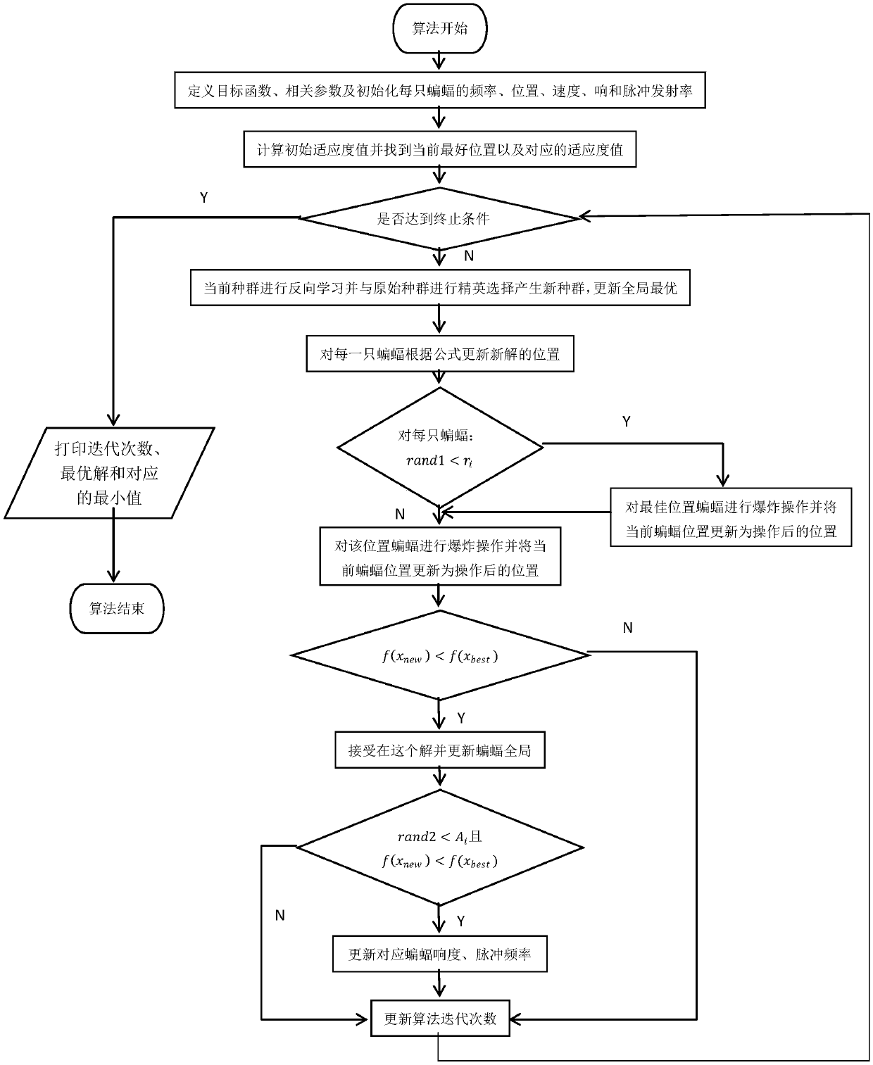 Single target optimization problem method integrating explosion strategy, opposition-based learning and bat algorithm and system