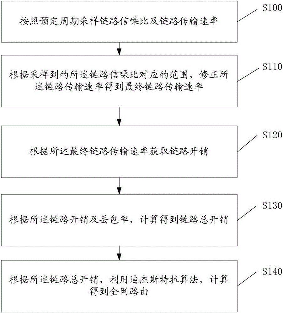 Method and device for optimizing OLSR protocol through multiple parameters