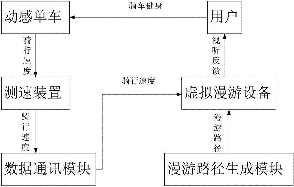 Spinning virtual-wandering system and virtual wandering achievement method