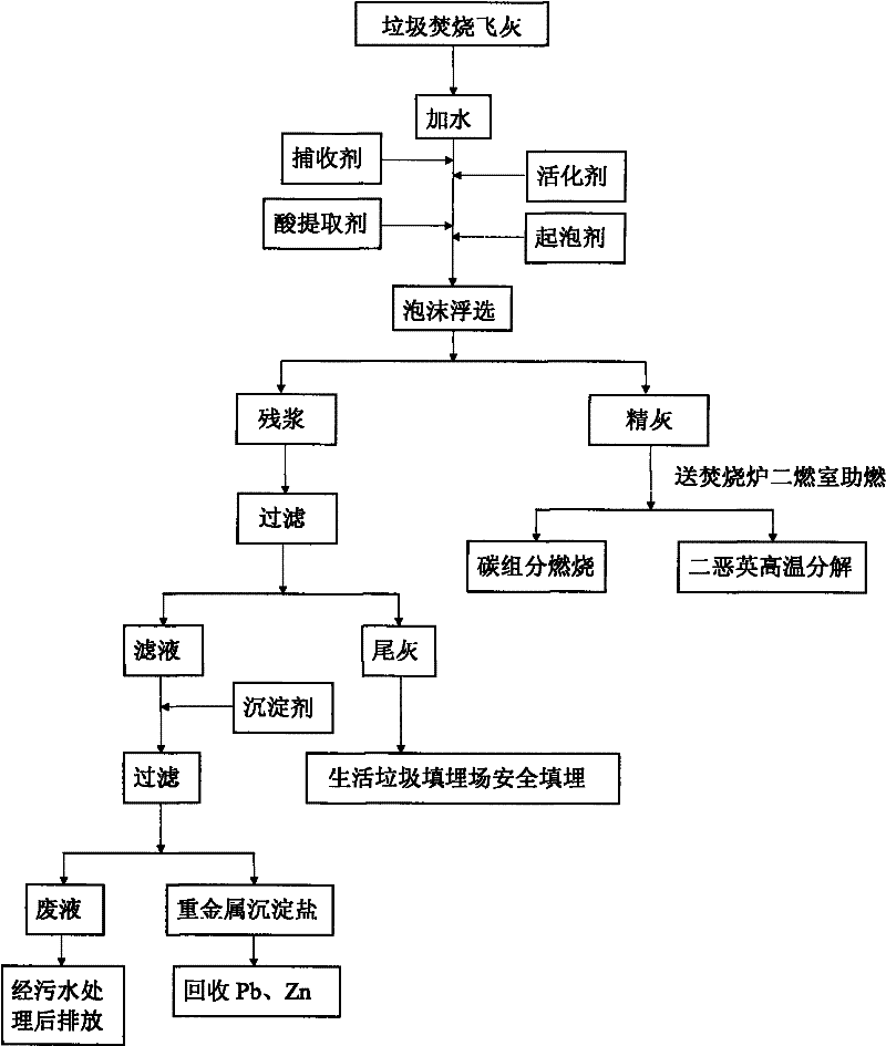 Flyash treatment method for waste incineration