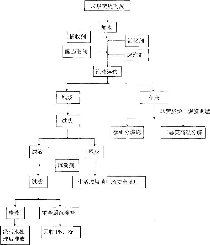 Flyash treatment method for waste incineration