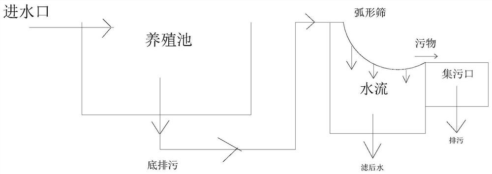 Freshwater fish and vegetable symbiotic closed circulation system