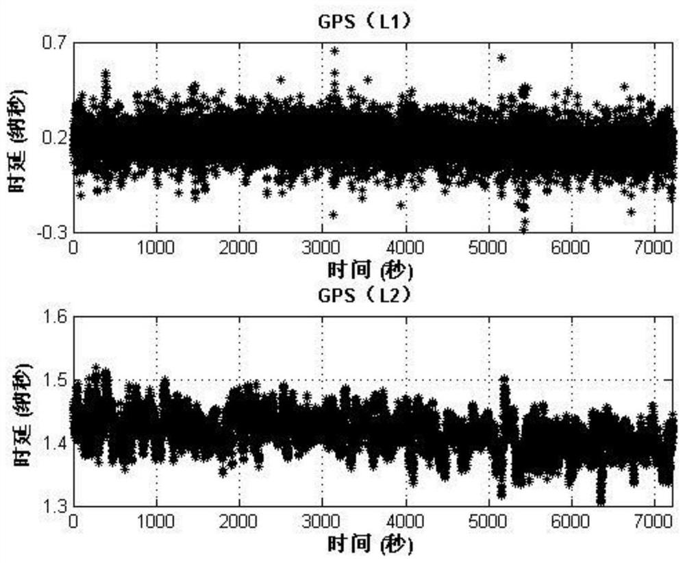 Delay Absolute Calibration Method for Multi-mode Satellite Navigation Receiver