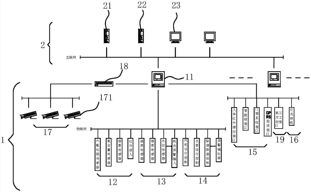 Switching station safety environment monitoring integrated system based on two-layer network