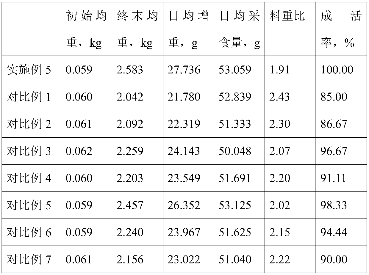 Under-forest ecological cultivation method of Guangxi partridge broilers