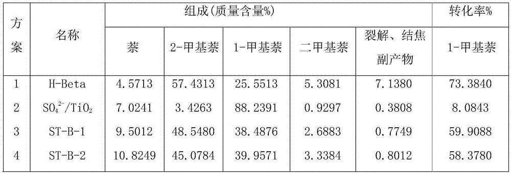 Preparation method of modified Beta molecular sieve catalyst and application thereof