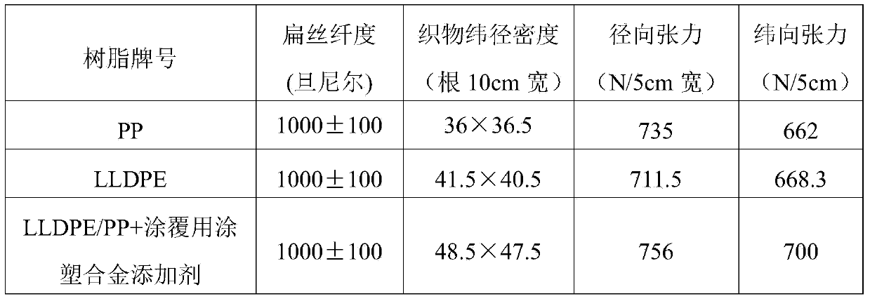 Preparation method of plastic woven bag