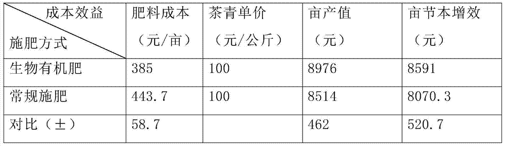 Bio-organic fertilizer for promoting growth of tea plant and preparation method of bio-organic fertilizer