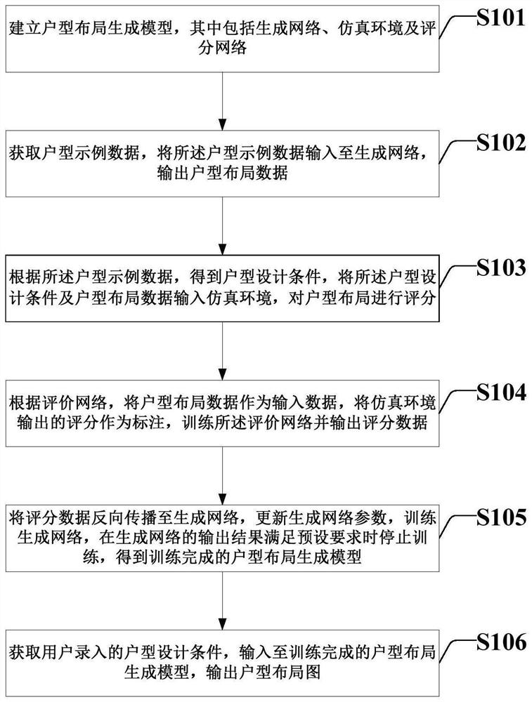 Residential house type layout generation method and system based on supervised learning