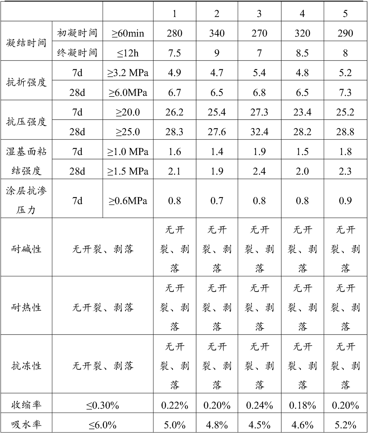 Back side pressure-resistant waterproof coating material for leaking stoppage and seepage resistance of back side and preparation method thereof