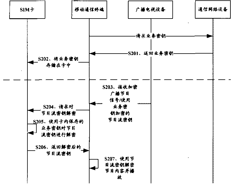 Charging method and system of mobile television and user identification module and equipment