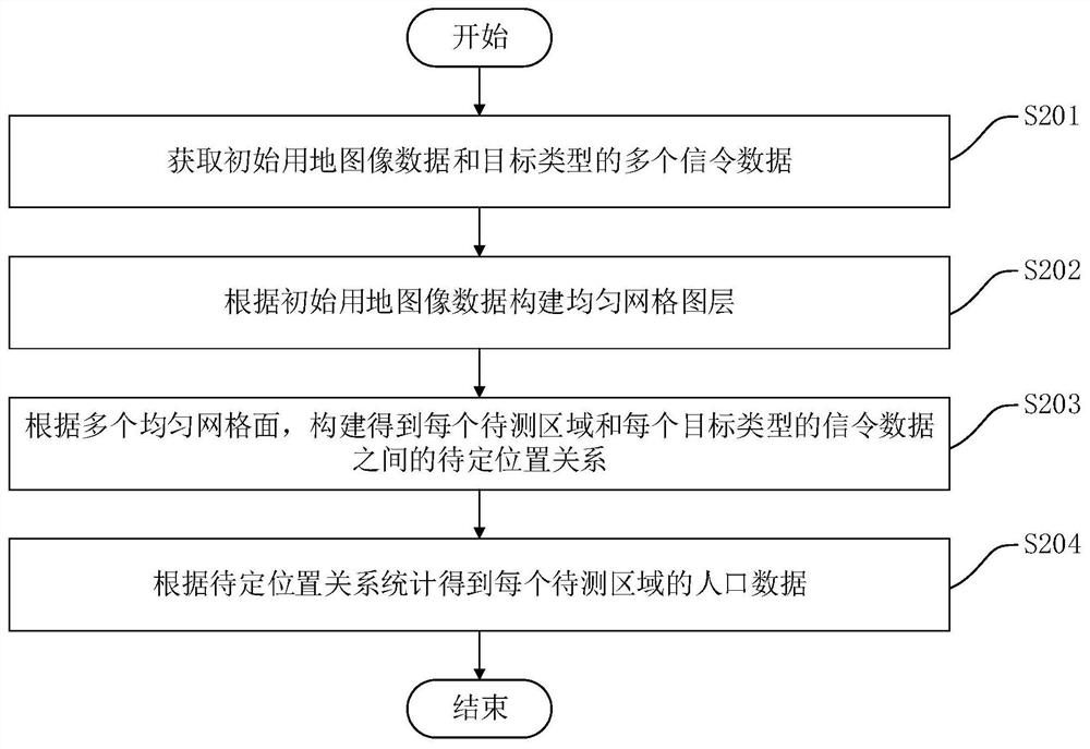 Population data statistics method and device, computer equipment and readable storage medium