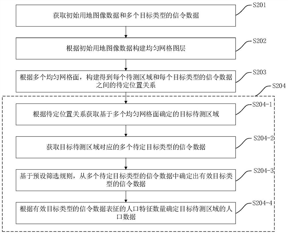 Population data statistics method and device, computer equipment and readable storage medium