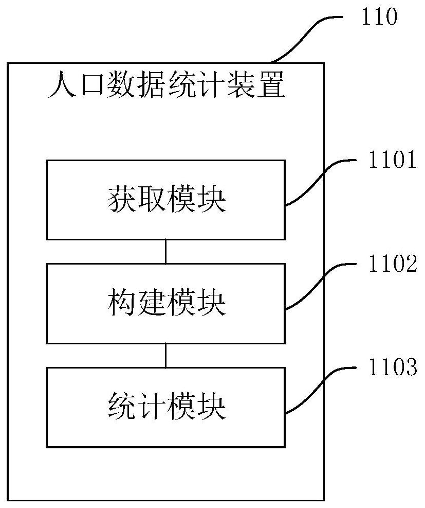 Population data statistics method and device, computer equipment and readable storage medium