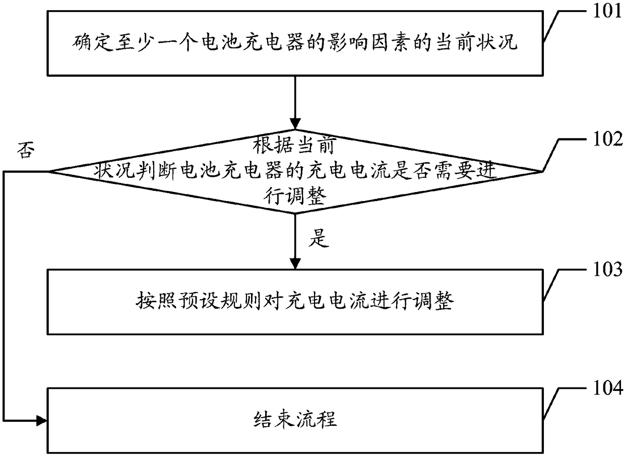 Charging current control method and apparatus, computer apparatus and readable storage medium