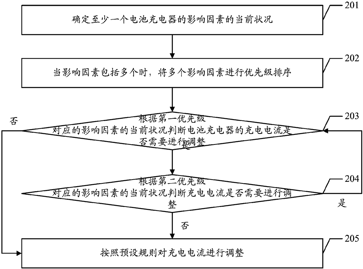 Charging current control method and apparatus, computer apparatus and readable storage medium