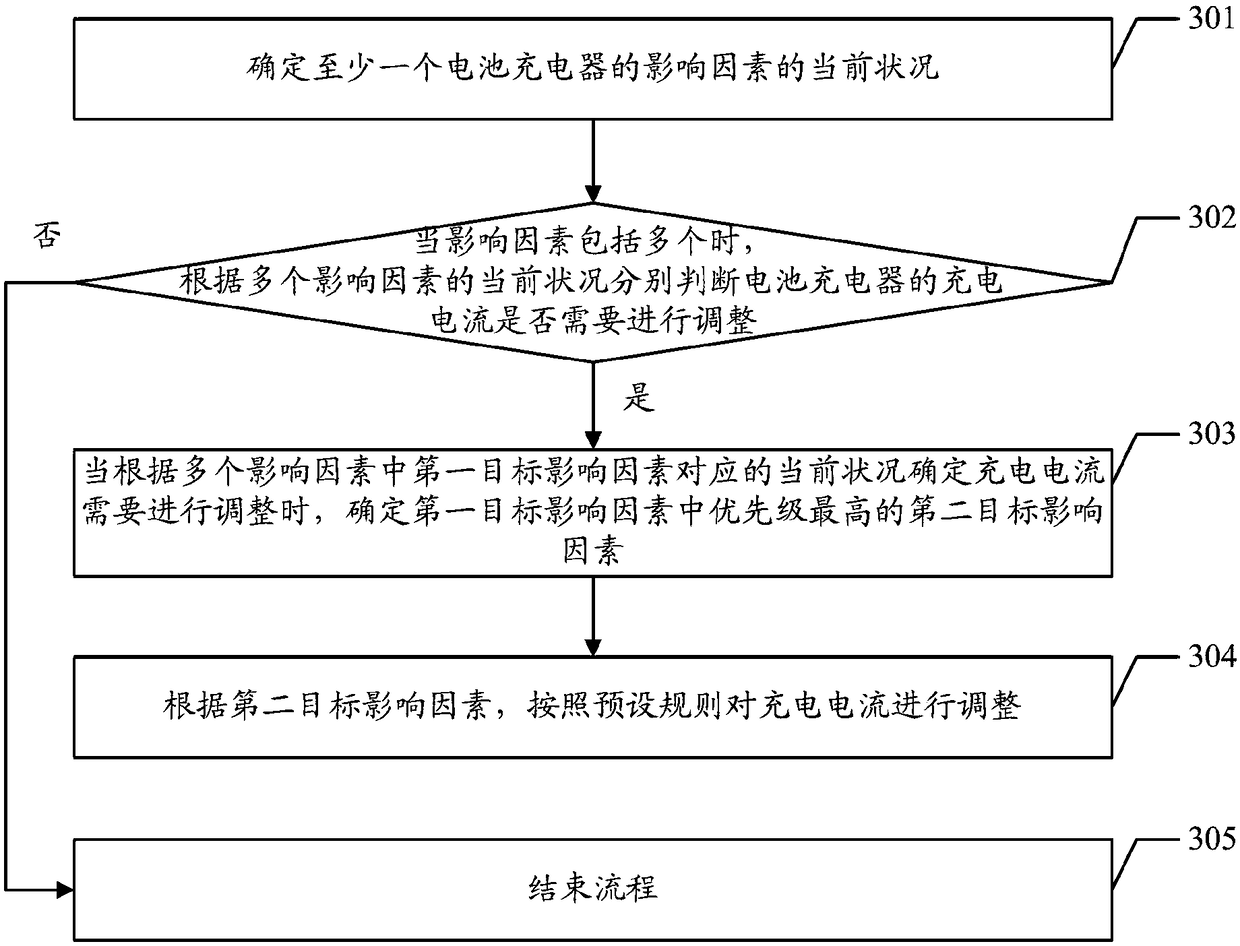 Charging current control method and apparatus, computer apparatus and readable storage medium