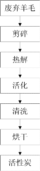 Method for preparing activated carbon by using waste wool