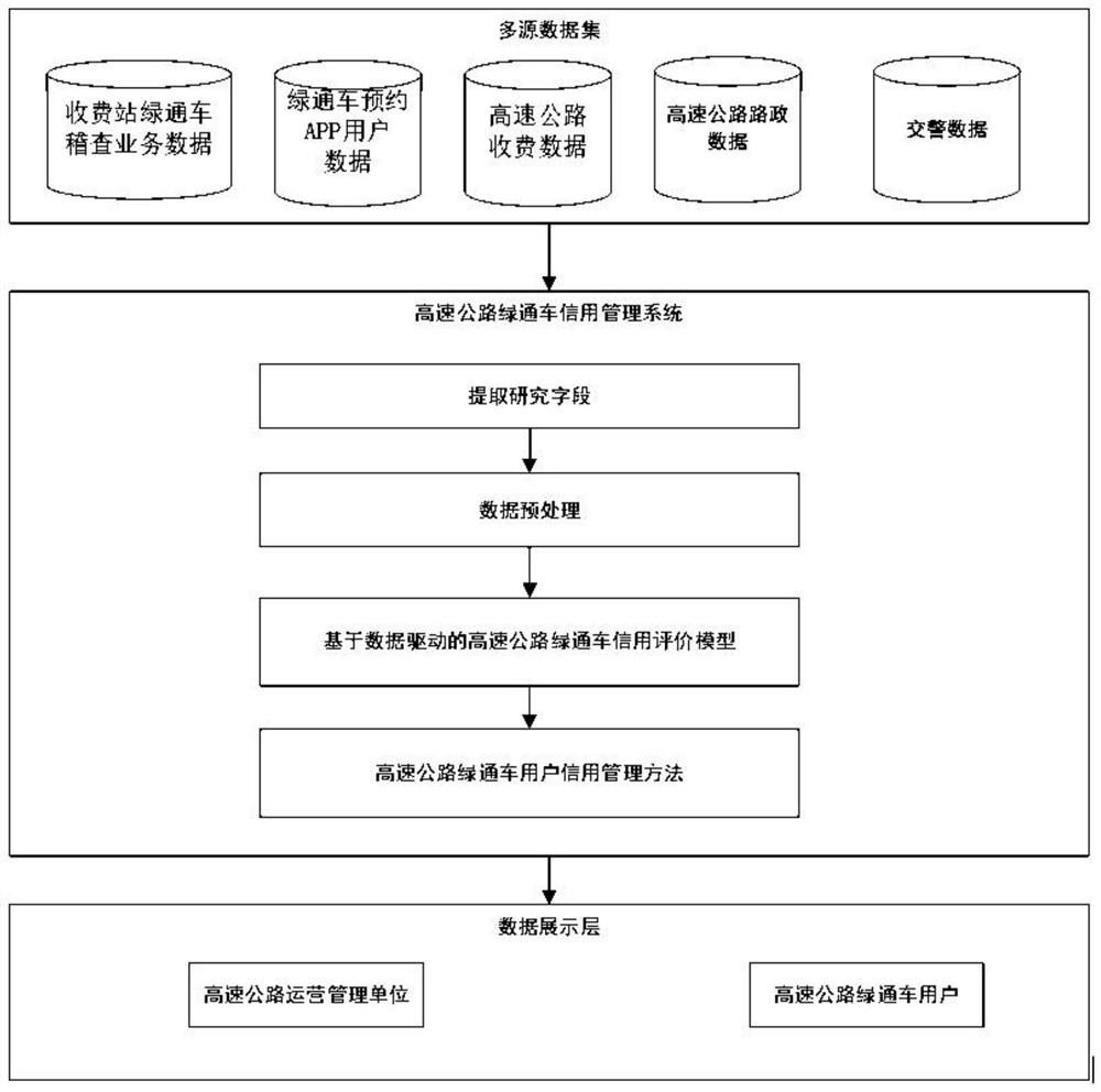 Expressway green channel vehicle credit management system based on big data technology