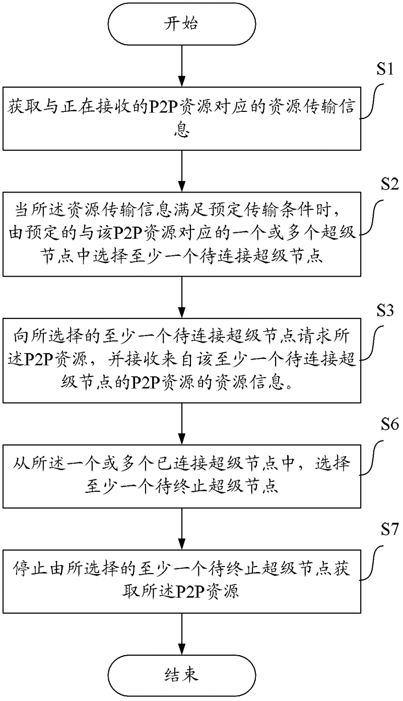 Method, device and facility for receiving peer-to-peer (P2P) resources