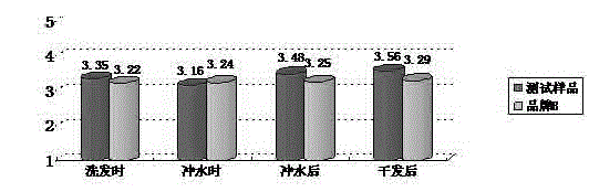 Method for utilizing waste water generated in the technology for extracting tea seed oil through aqueous phase, and formula of liquid shampoo