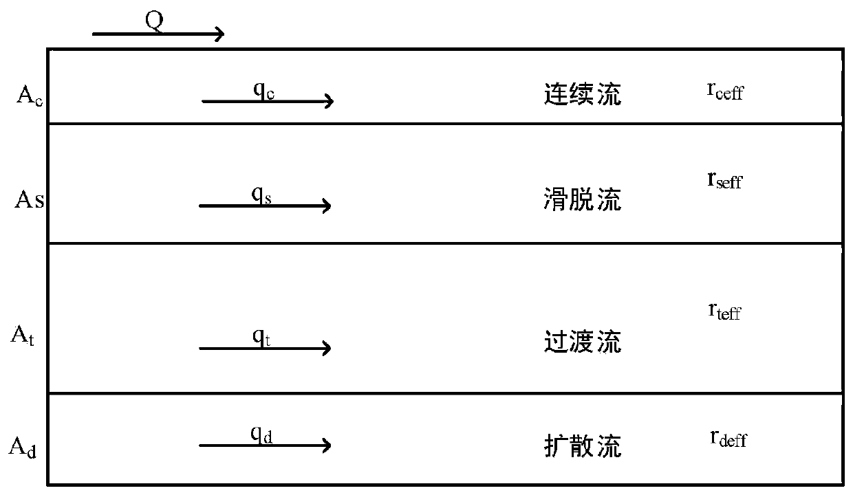 Flow-state evaluation method capable of considering shale multiscale effect