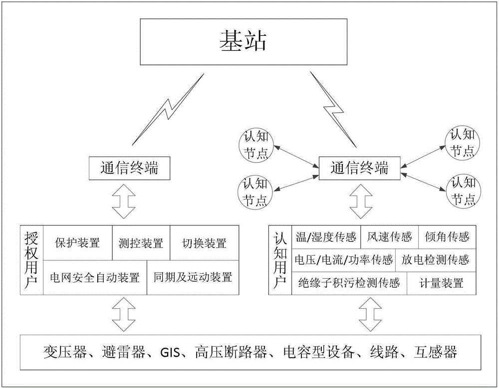 A cognitive radio system and related method for monitoring equipment in substations