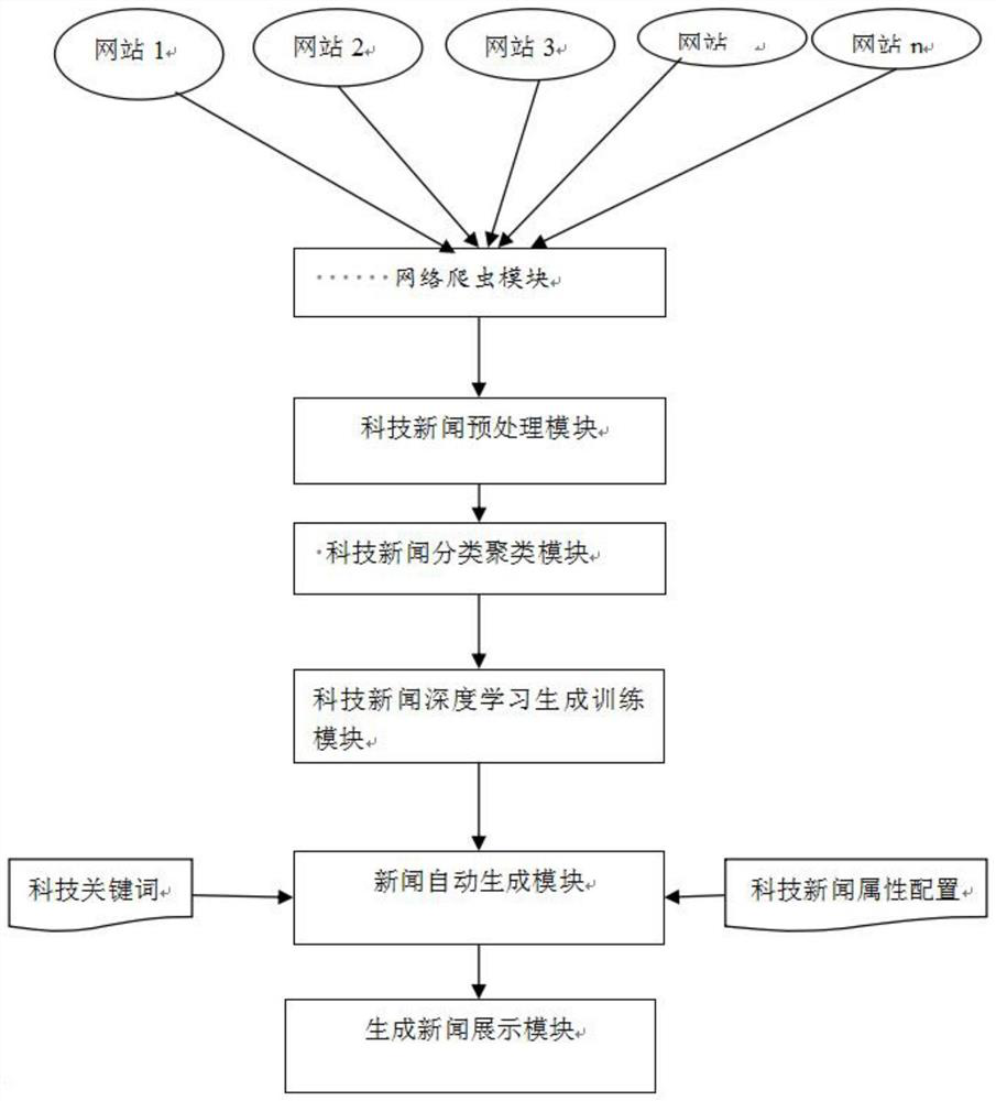 Science and technology news automatic writing system based on deep learning